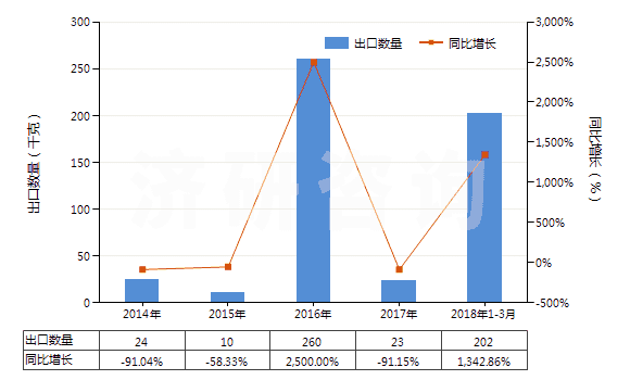 2014-2018年3月中國其他動物源的雌（甾）激素和孕激素(HS29372319)出口量及增速統(tǒng)計